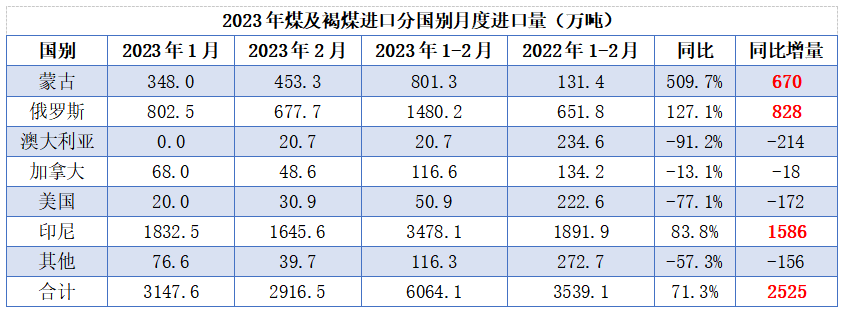 1-2月澳煤20.7萬噸！增量全在印尼、蒙、俄！